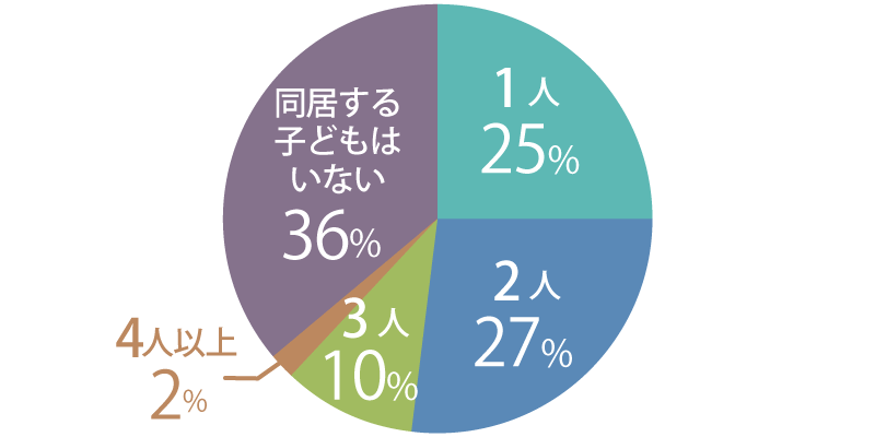 1⼈ 25%、2⼈ 27%、3⼈ 10%、4⼈以上 2%、同居する⼦どもはいない 36%
