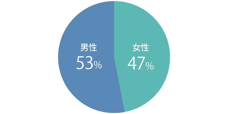 女性47%、男性53%