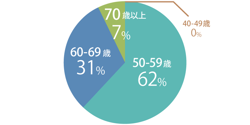 50-59歳：62%、60-69歳：31%、70歳以上：7%、40-49歳：0%