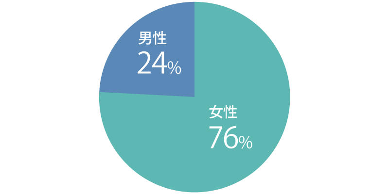 女性76%、男性24%