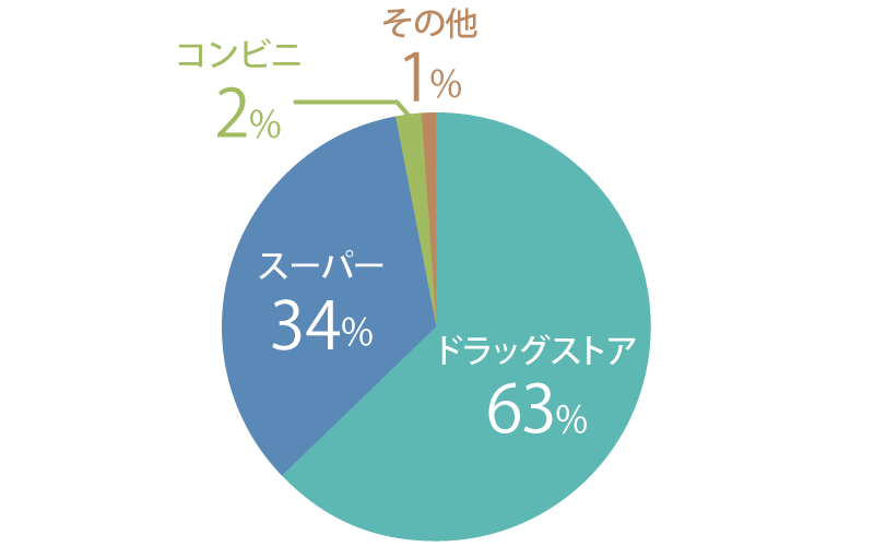ドラッグストア：63%、スーパー：34%、コンビニ：2%、その他：1%
