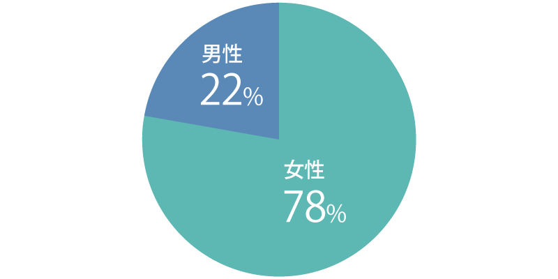 女性：78%、男性：22％