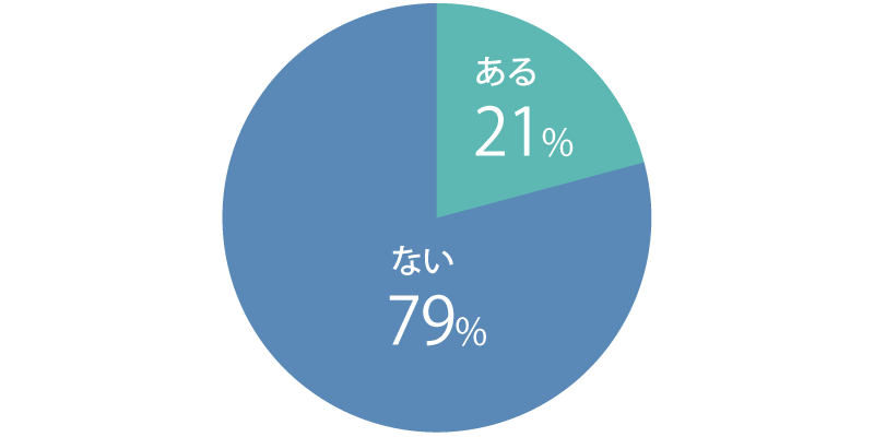 ある：21%、ない：79％