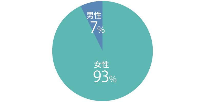 女性：93%、男性：7%