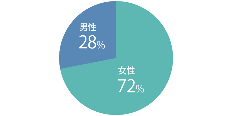 女性：72%、男性：28%